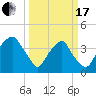 Fort Fisher tide chart for Sunday, March 17, 2024
