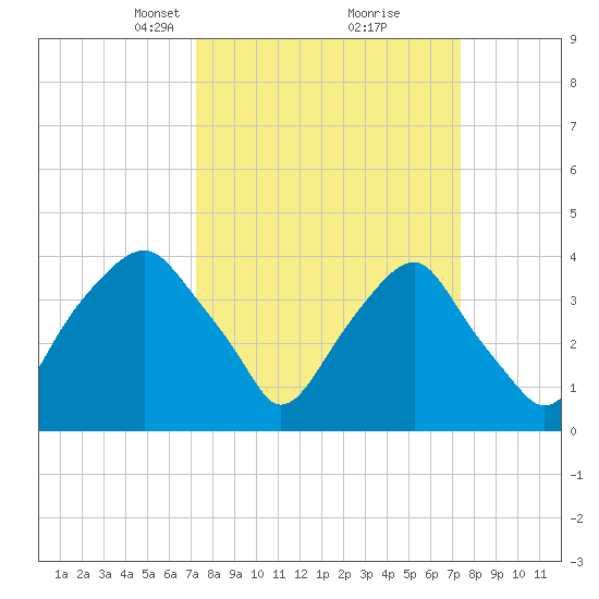 Fort Fisher tide chart for Tuesday, March 19, 2024