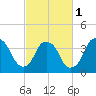 Fort Fisher tide chart for Friday, March 1, 2024