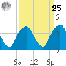 Fort Fisher tide chart for Monday, March 25, 2024