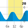 Fort Fisher tide chart for Thursday, March 28, 2024