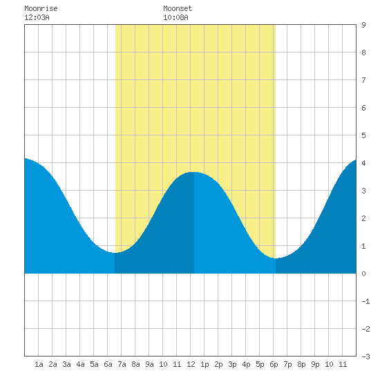 Fort Fisher tide chart for Saturday, March 2, 2024