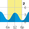 Fort Fisher tide chart for Saturday, March 2, 2024