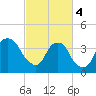 Fort Fisher tide chart for Monday, March 4, 2024
