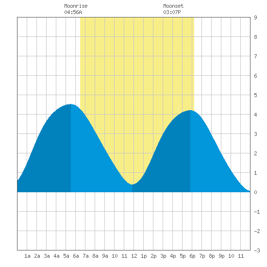 Fort Fisher tide chart for Thursday, March 7, 2024