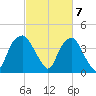 Fort Fisher tide chart for Thursday, March 7, 2024