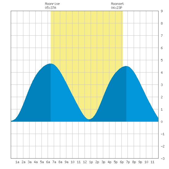 Fort Fisher tide chart for Friday, March 8, 2024