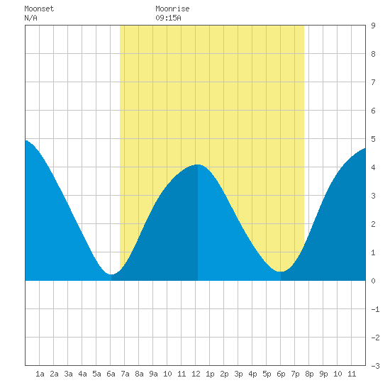 Fort Fisher tide chart for Friday, April 12, 2024