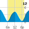 Fort Fisher tide chart for Friday, April 12, 2024