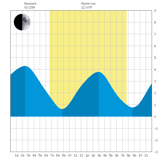 Fort Fisher tide chart for Monday, April 15, 2024