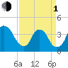 Fort Fisher tide chart for Monday, April 1, 2024