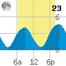 Fort Fisher tide chart for Tuesday, April 23, 2024