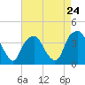 Fort Fisher tide chart for Wednesday, April 24, 2024