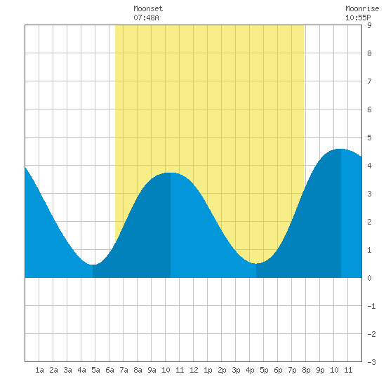 Fort Fisher tide chart for Friday, April 26, 2024