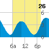 Fort Fisher tide chart for Friday, April 26, 2024