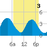 Fort Fisher tide chart for Wednesday, April 3, 2024