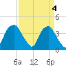 Fort Fisher tide chart for Thursday, April 4, 2024