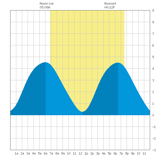 Fort Fisher tide chart for Friday, April 5, 2024