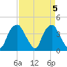 Fort Fisher tide chart for Friday, April 5, 2024