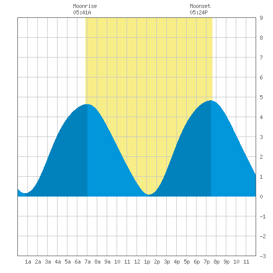 Fort Fisher tide chart for Saturday, April 6, 2024