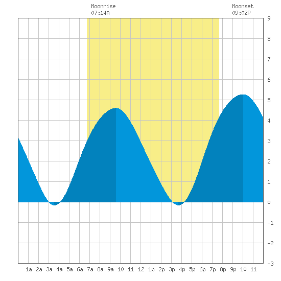 Fort Fisher tide chart for Tuesday, April 9, 2024
