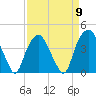 Fort Fisher tide chart for Tuesday, April 9, 2024