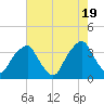 Fort Fisher tide chart for Sunday, May 19, 2024