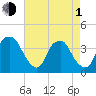 Fort Fisher tide chart for Wednesday, May 1, 2024
