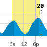 Fort Fisher tide chart for Monday, May 20, 2024
