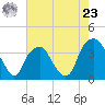 Fort Fisher tide chart for Thursday, May 23, 2024
