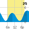 Fort Fisher tide chart for Saturday, May 25, 2024