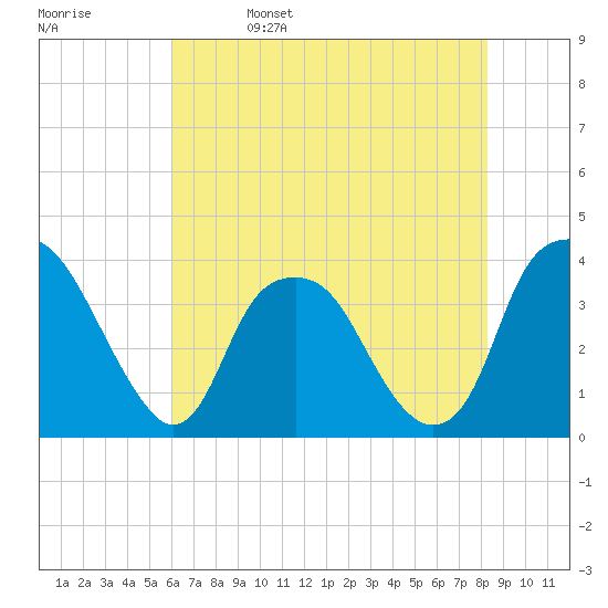 Fort Fisher tide chart for Monday, May 27, 2024