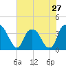 Fort Fisher tide chart for Monday, May 27, 2024