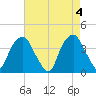 Fort Fisher tide chart for Saturday, May 4, 2024