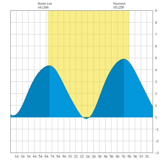 Fort Fisher tide chart for Sunday, May 5, 2024