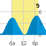 Fort Fisher tide chart for Sunday, May 5, 2024