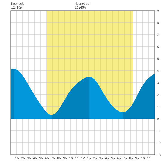 Fort Fisher tide chart for Tuesday, June 11, 2024