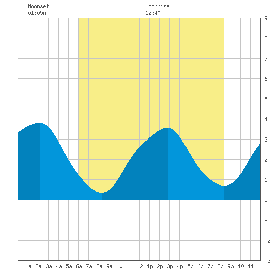 Fort Fisher tide chart for Thursday, June 13, 2024