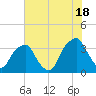 Fort Fisher tide chart for Tuesday, June 18, 2024