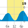 Fort Fisher tide chart for Wednesday, June 19, 2024