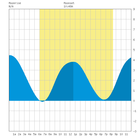 Fort Fisher tide chart for Wednesday, June 26, 2024