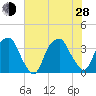 Fort Fisher tide chart for Friday, June 28, 2024