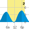 Fort Fisher tide chart for Sunday, June 2, 2024