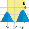 Fort Fisher tide chart for Monday, June 3, 2024