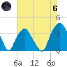 Fort Fisher tide chart for Thursday, June 6, 2024