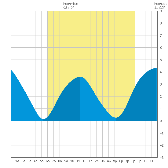 Fort Fisher tide chart for Sunday, June 9, 2024