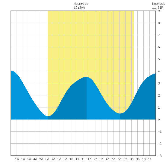 Fort Fisher tide chart for Wednesday, July 10, 2024