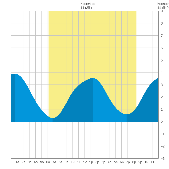 Fort Fisher tide chart for Thursday, July 11, 2024
