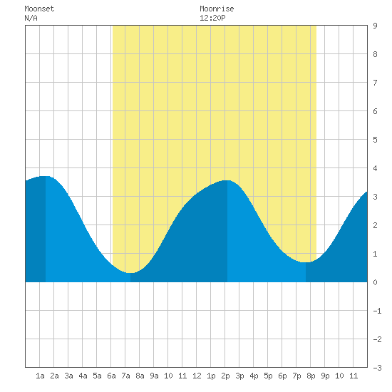 Fort Fisher tide chart for Friday, July 12, 2024