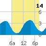 Fort Fisher tide chart for Sunday, July 14, 2024